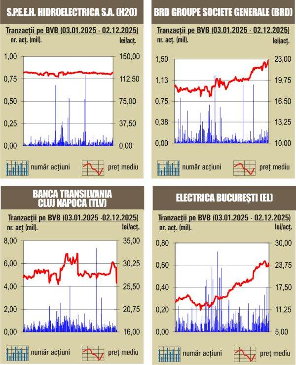 Aprecieri pentru indici, pe fondul unui rulaj redus